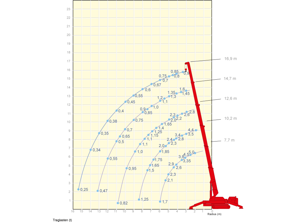 Müller Arbeitsbühnen Minikran Diagramm