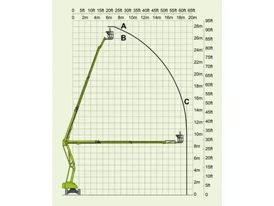 Müller Arbeitsbühnen LKW-Bühne HR28 Diagramm