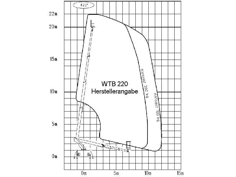 Müller Arbeitsbühnen LKW-Bühne WTB220 Diagramm