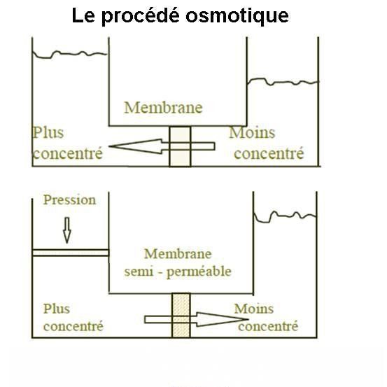 Procédé d'osmose