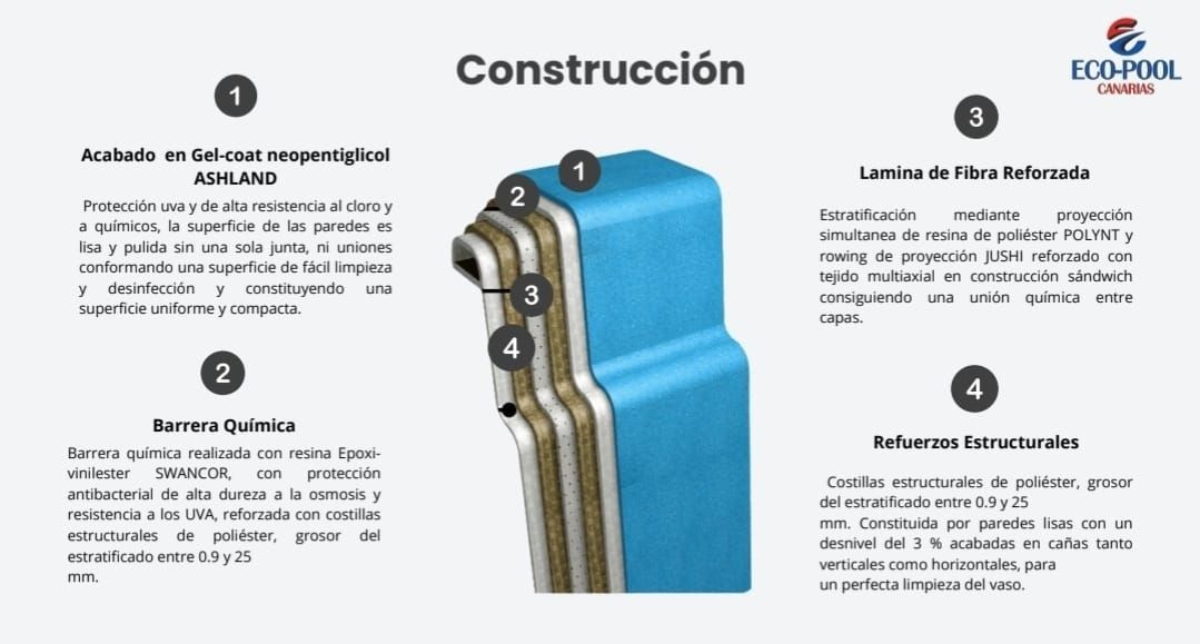 Infografía en español sobre construcción de bloque azul multicapa, con cortes internos y texto explicativo.