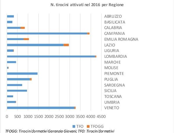 Un grafico che mostra il numero di persone in ogni regione