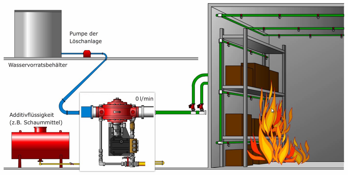 Schema Löschanlage und Sprinkleranlage zur Brandbekämpfung in Gebäude und Industrie