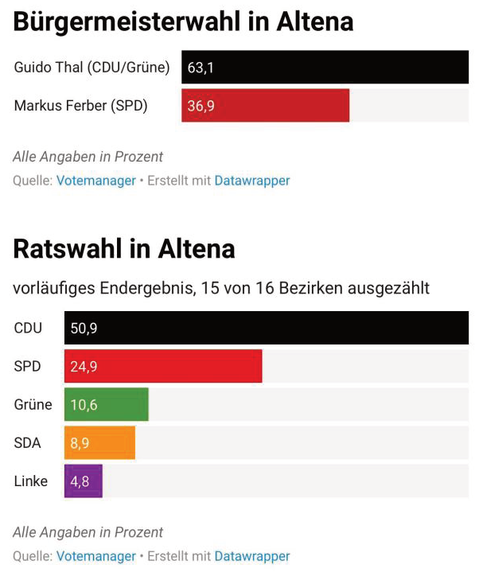 Statistik der Bürgermeister- und Ratswahl in Altena