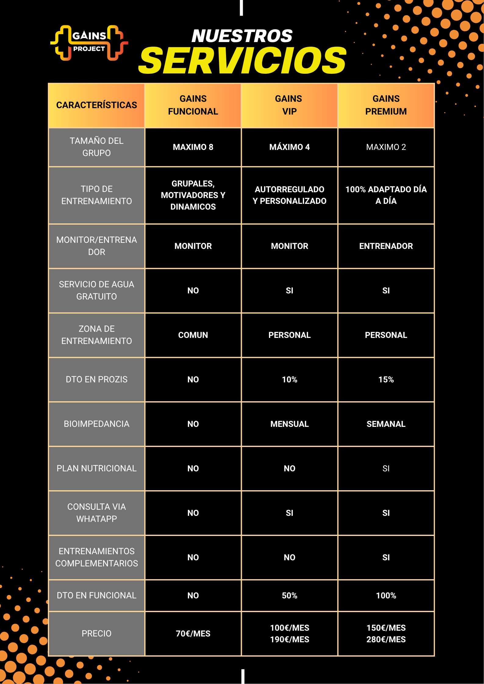 Tabla de precios de servicios de gimnasio. 