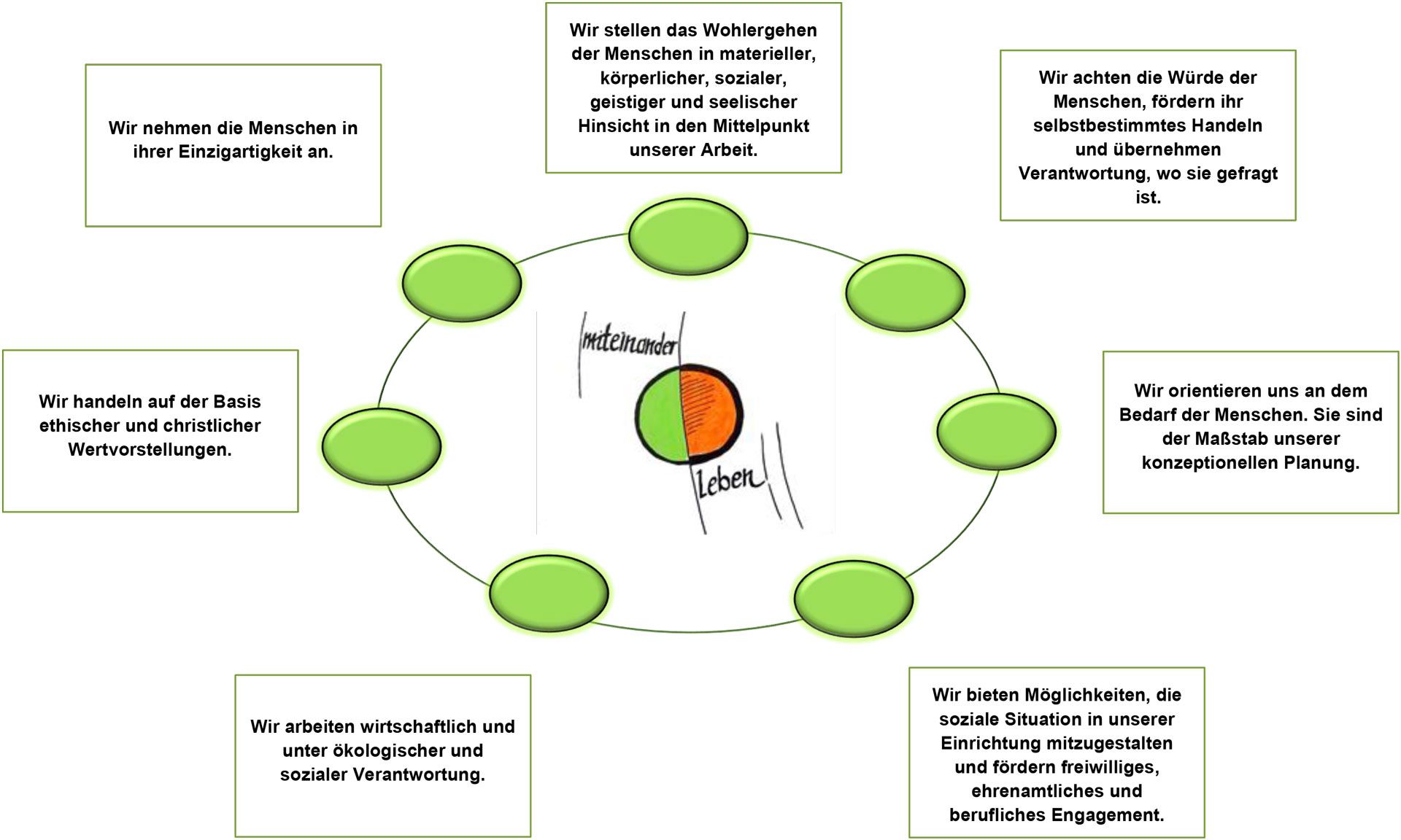 Diagramm mit einem kreisförmigen Fluss. Textfelder umgeben den Kreis mit Wörtern. Die Mitte ist halb grün und halb orange.