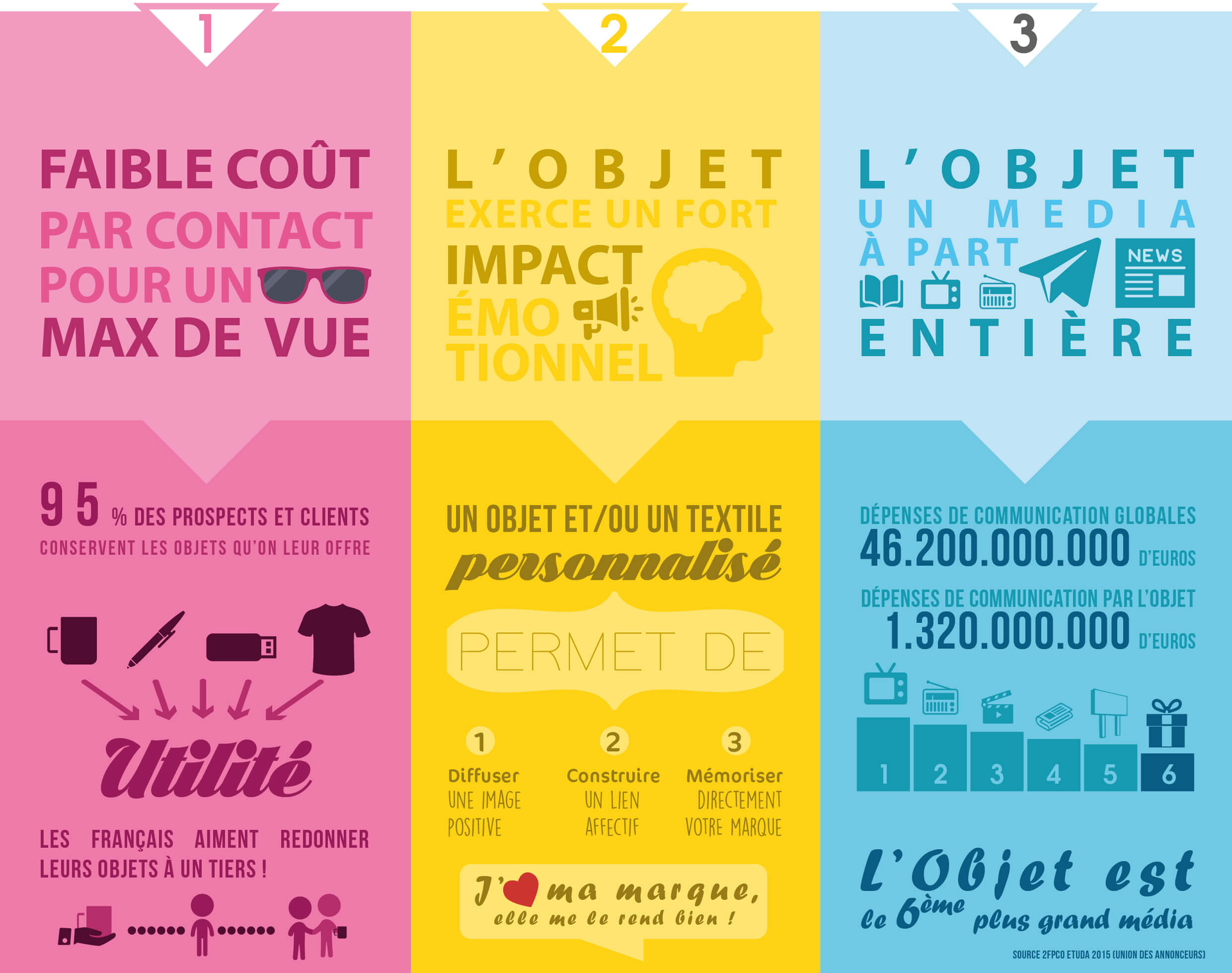 flyer expliquant le cout et l'impact d'un objet publicitaire