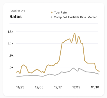 Line graph comparing 