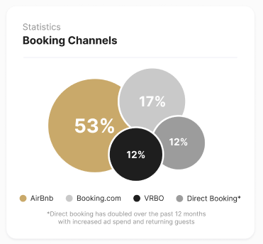 A pie chart showing booking channels: Airbnb (53%), Booking.com (17%), VRBO (12%), and Direct Booking (12%).