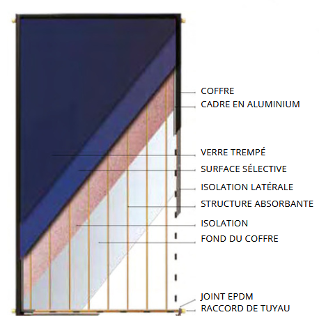 Schéma en coupe d'un panneau solaire avec les couches identifiées et le cadre en aluminium
