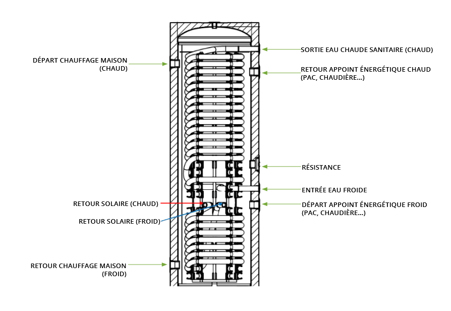 Schéma technique en coupe verticale annotée d'un ensemble mécanique cylindrique avec composants étiquetés et flèches