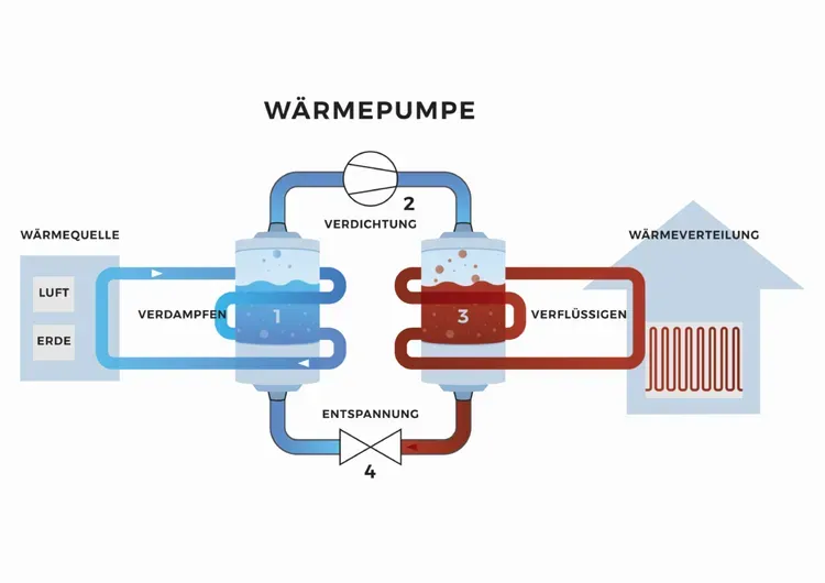 e-Systeme - Wie funktioniert eine Wärmepumpe