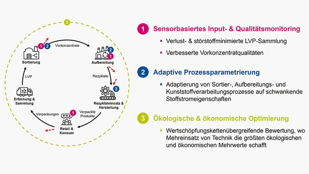 Schema eines Kreislaufprozesses: Sensorbasiertes Input- & Qualitätsmonitoring, adaptive Prozessparametrierung und ökologische Optimierung.