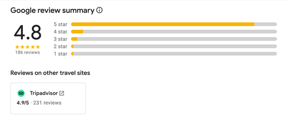 4.8 star rating on google and 4.9 rating on Trip Advisor