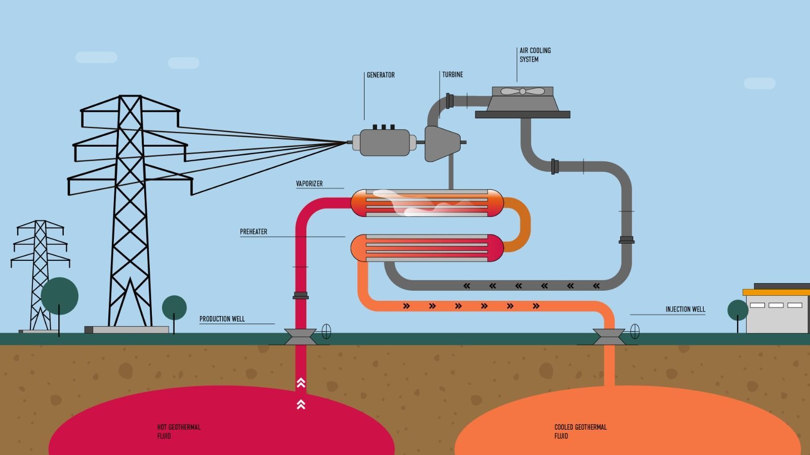 Diagrama de una planta de energía geotérmica: El agua caliente del subsuelo calienta un fluido que impulsa una turbina para generar electricidad que se transmite a una red eléctrica.