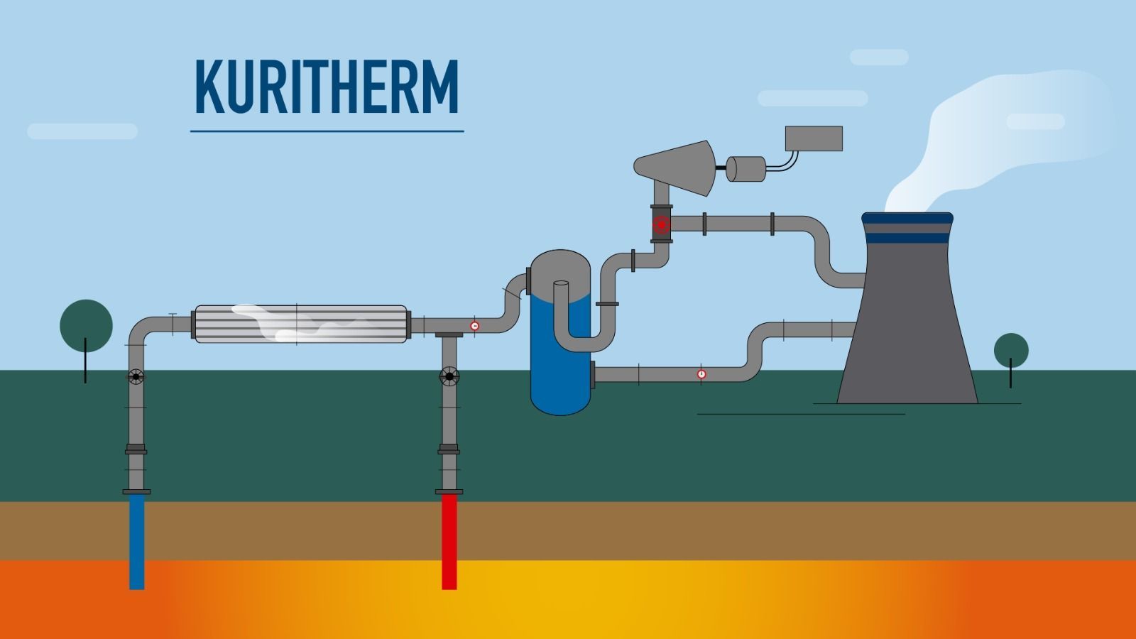 Diagrama del sistema de energía geotérmica Kuritherm; muestra tuberías que extraen calor de la tierra para luego generar vapor para alimentar una planta.