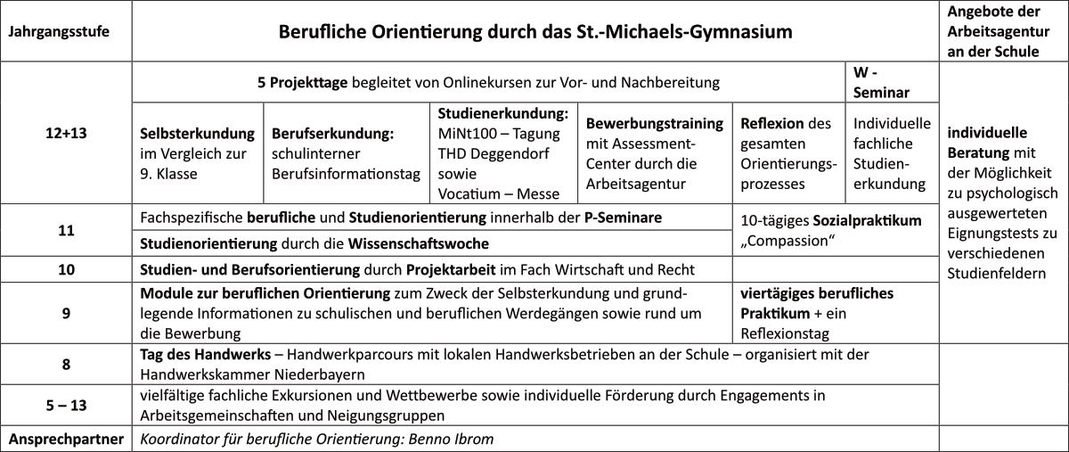 Übersicht zur Beruflichen Orientierung durch die Schule