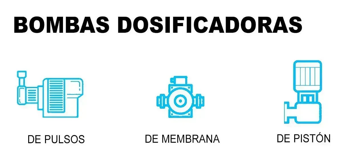 Tres tipos de bombas: de pulso, de membrana y de pistón, con sus nombres debajo de ellas en español.