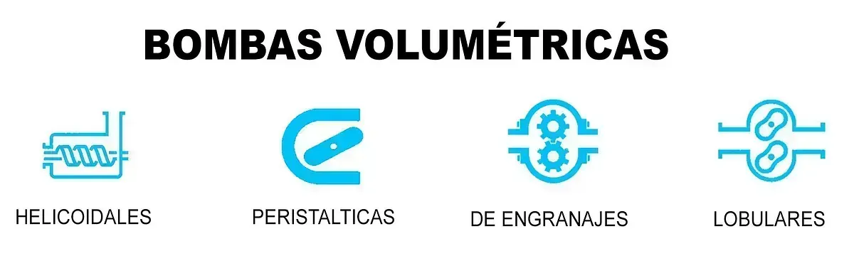 Diagrama de bombas volumétricas con iconos para bombas helicoidales, peristálticas, de engranajes y de lóbulos.