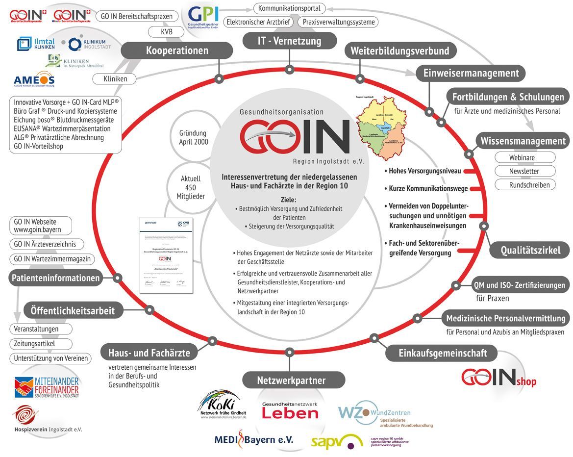 Netzwerkgrafik GOIN Netzwerkgrafik GOIN