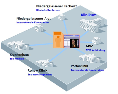Kommunikationsportal