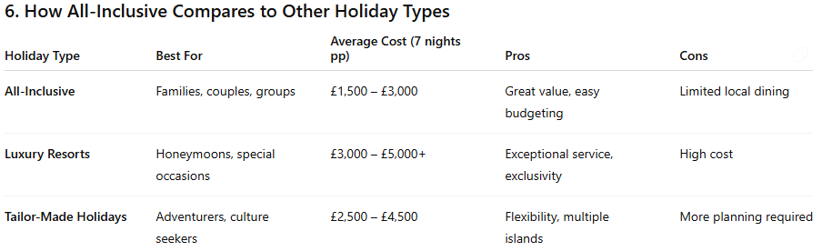Comparison of all-inclusive holidays to other types, with cost, pros, and cons listed in a table.