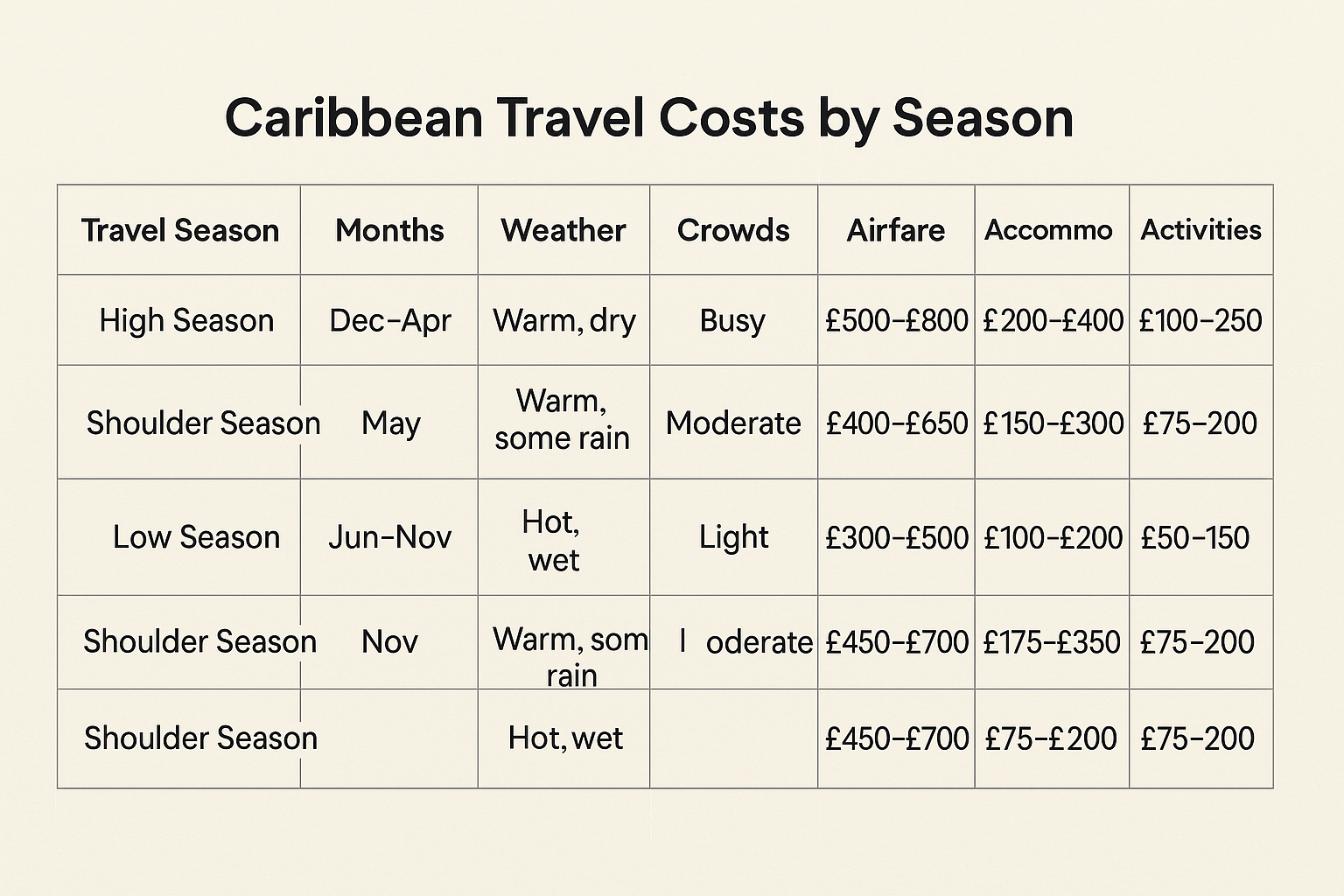 Table: Caribbean travel costs by season, detailing months, weather, crowds, airfare, accommodation, and activities costs.