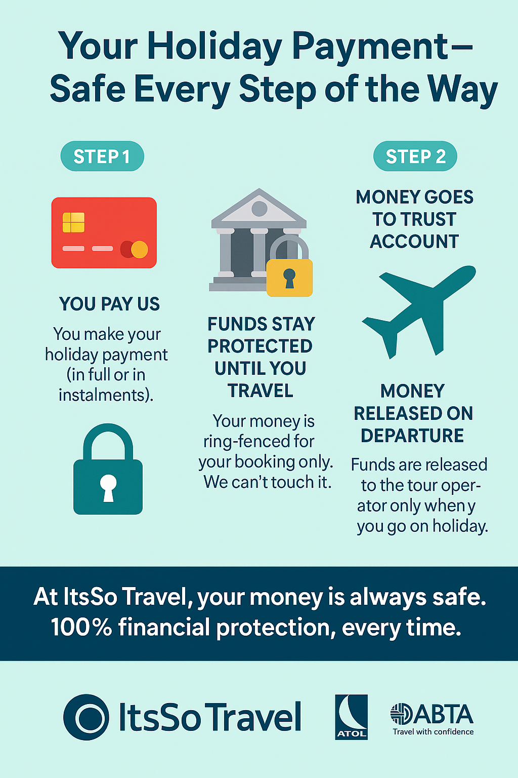 Diagram showing holiday payment protection process. Steps include payment, trust account, holding funds, and release to provider.