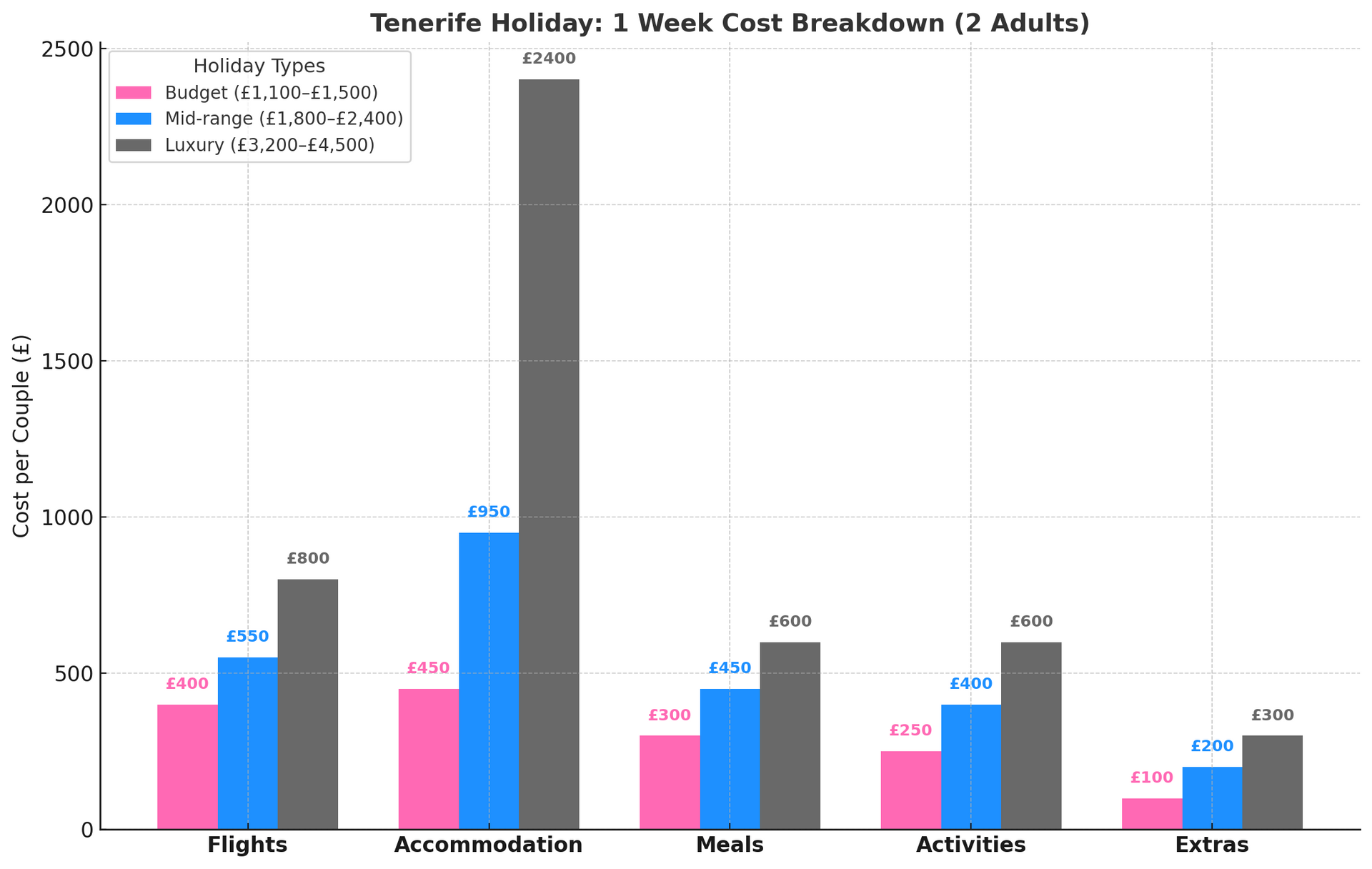 A comparison table of breakdown of holidays costs in Tenerife