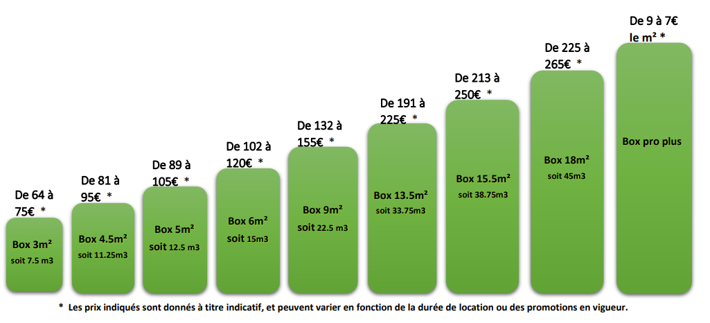 Un graphique à barres vertes montre des valeurs croissantes, représentant probablement une tendance au fil du temps, avec des étiquettes sur chaque barre.