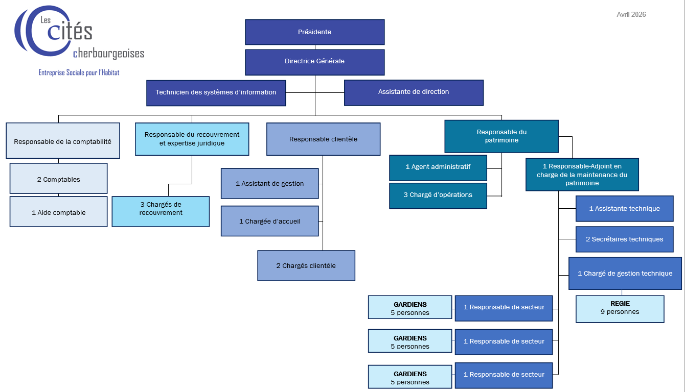 Organigramme de l'entreprise