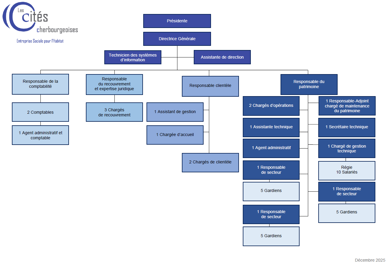 Organigramme de l'entreprise