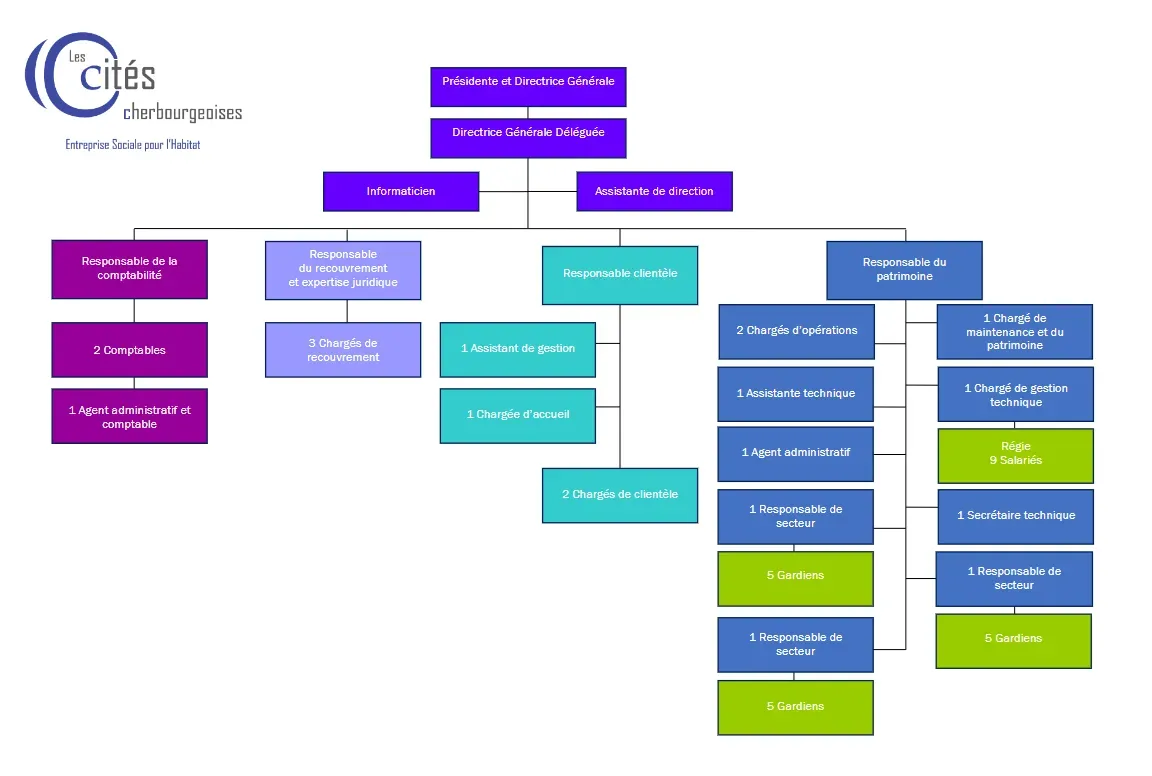 Organigramme de l'entreprise