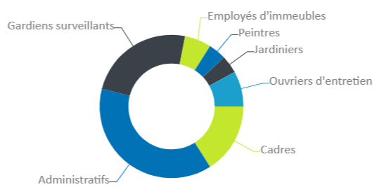 Graphique en anneau