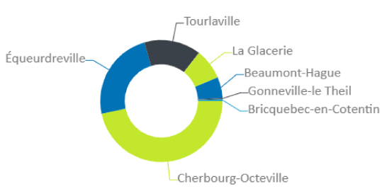 Graphique en anneau