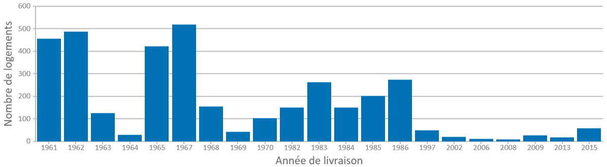 Histogramme