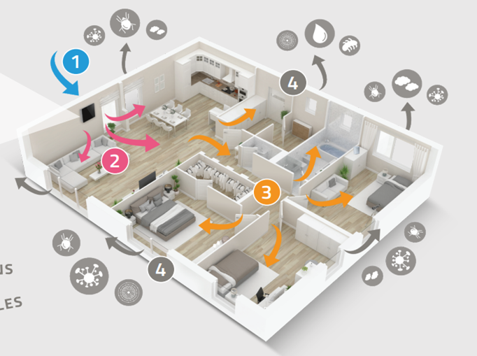 Schéma de circulation de l'air grâce à la ventilation positive