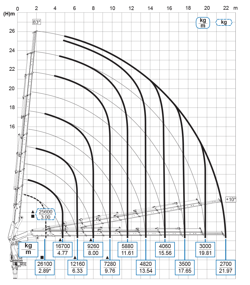 Diagramm Kranwagen mit 100 mt