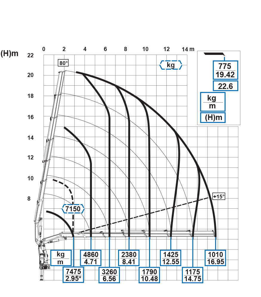ein Diagramm zeigt die Gewichte und Höhen eines Krans