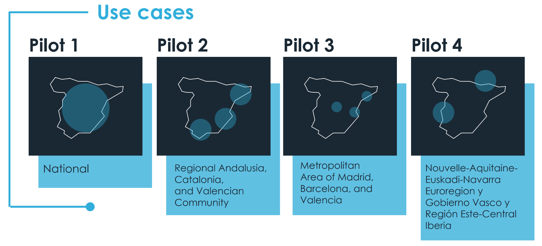 Un diagrama que muestra los casos de uso del piloto 1, piloto 2, piloto 3 y piloto 4.