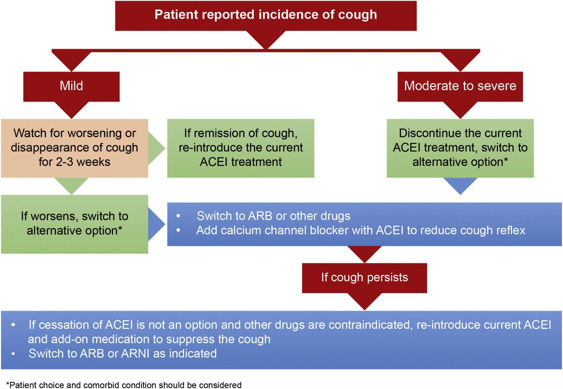 Algorithm for management of ACEI-induced cough. ACEI: Angiotensin converting enzyme inhibitor; ARB: Angiotensin II receptor blocker; ARNI:Angiotensin receptor neprilysin inhibitor.