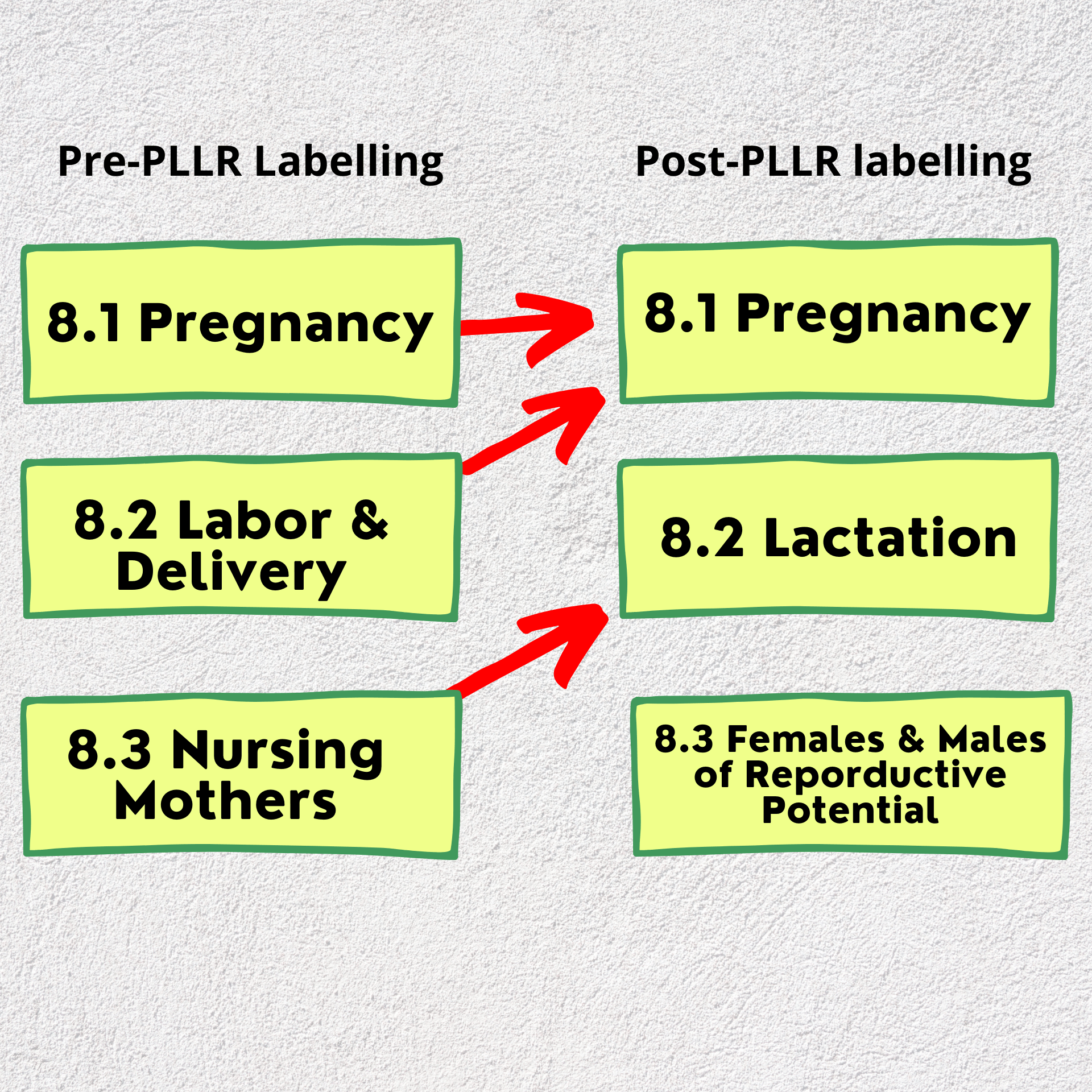 PLLR labeling sections