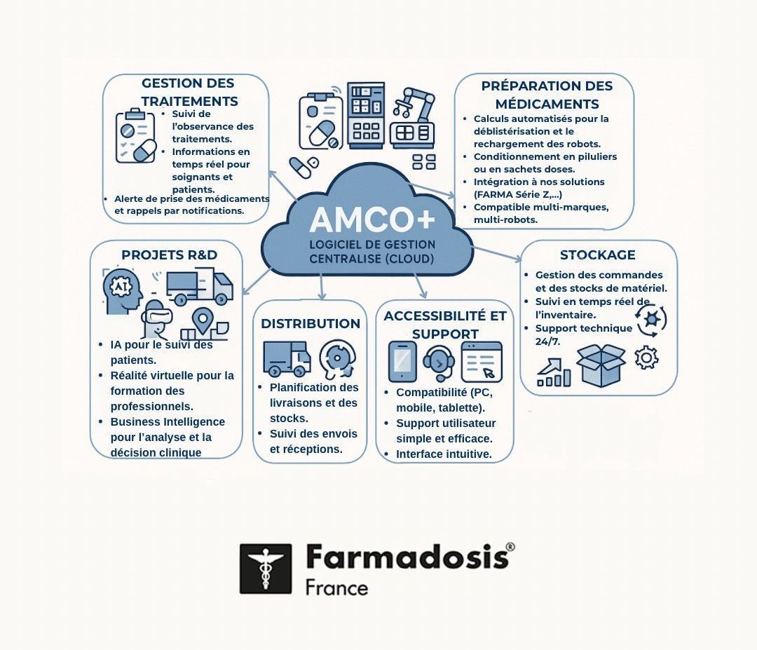 AMCO+, robotisation, PDA