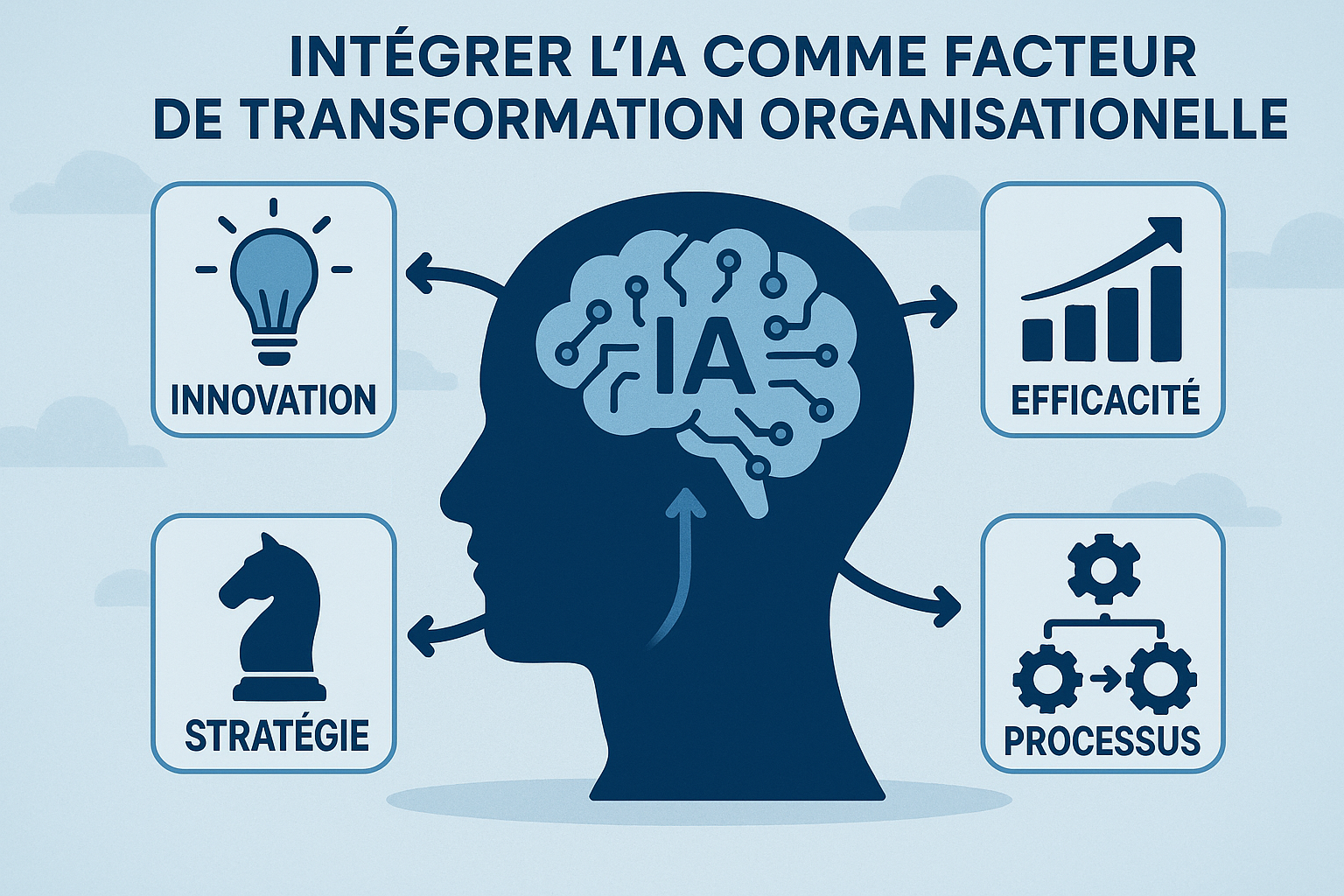 Graphique représentant une tête humaine avec un cerveau étiqueté « IA ». Des flèches pointent vers les mots : Innovation, Efficacité, Processus et Stratégie.