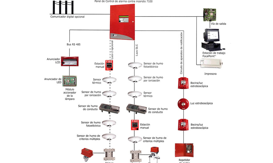 Un diagrama de un sistema de alarma contra incendios con un cuadro rojo en el medio.