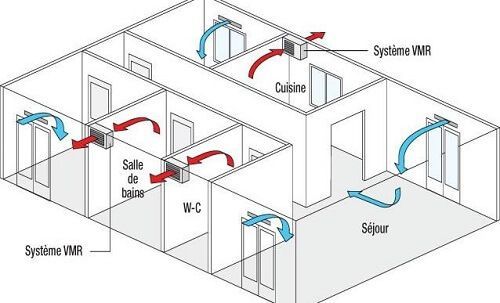 Schéma du fonctionnement d'une VMC