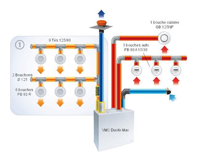 Schéma du fonctionnement d'une VMC double flux