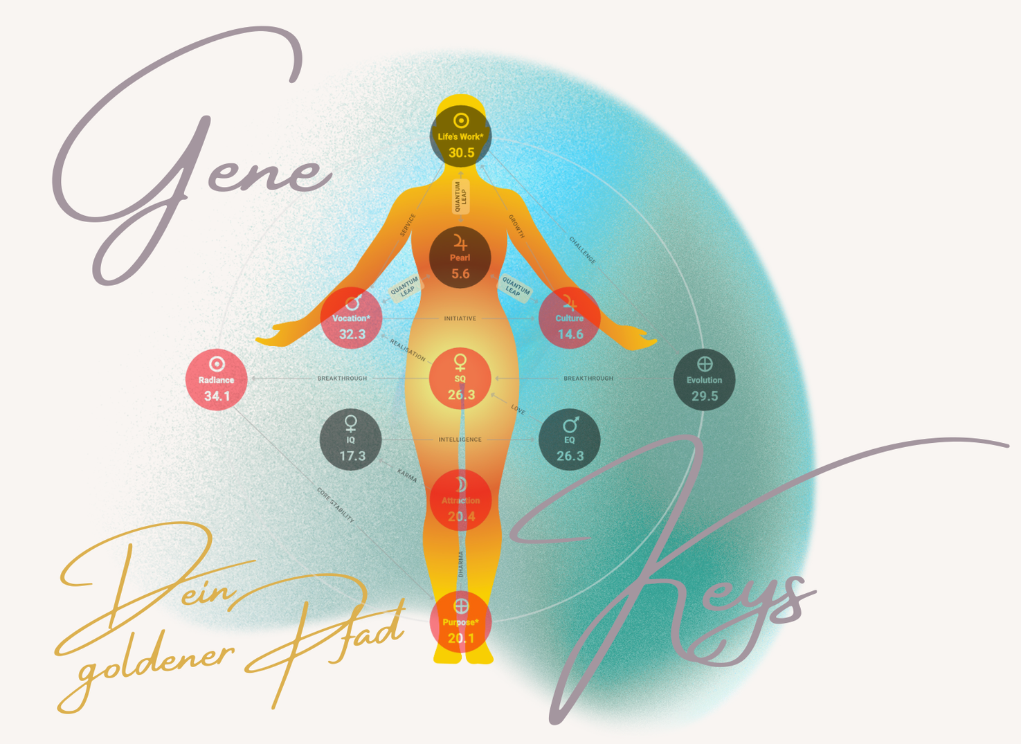 Human Design Gene Keys Ludwigsburg Heilbronn