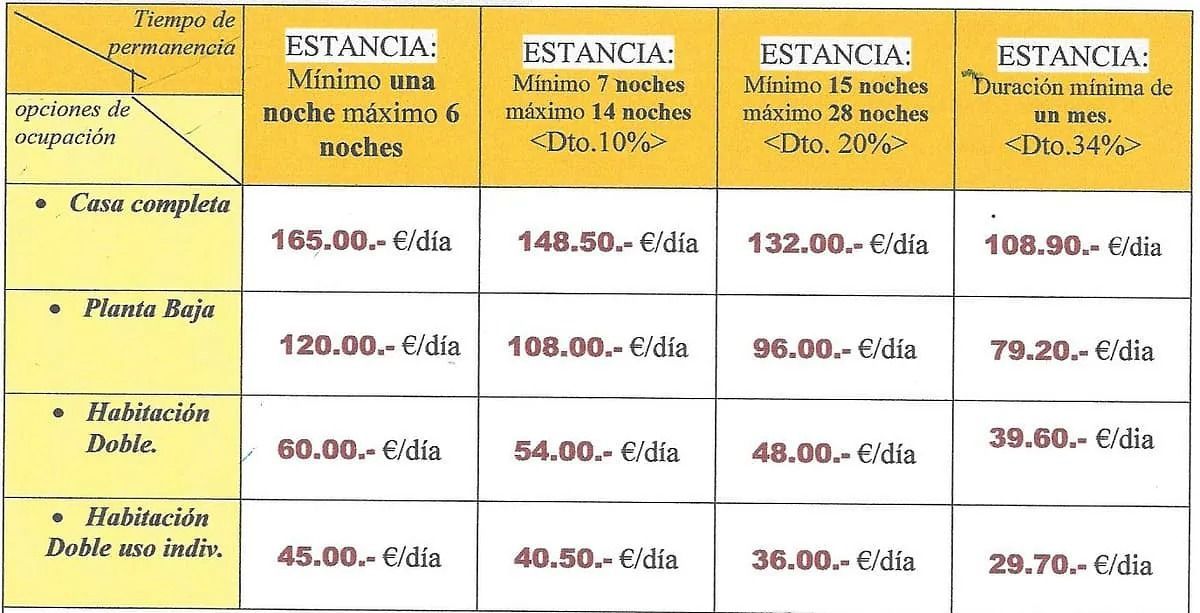 Una tabla que muestra las distancias entre diferentes lugares