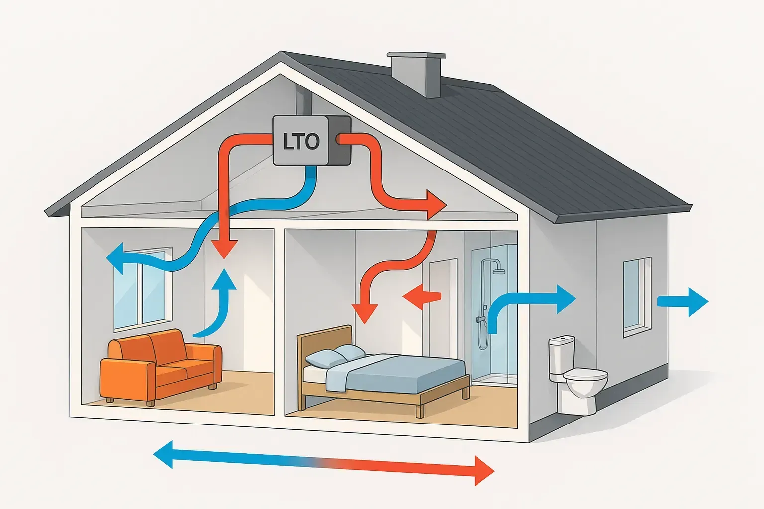 Illustration av mekanisk ventilation med värmeåtervinning: tilluft och frånluft cirkulerar mellan rummen i ett småhus.